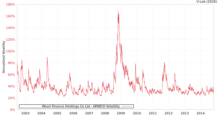 graph of Woori Finance Holdings Co Ltd APARCH