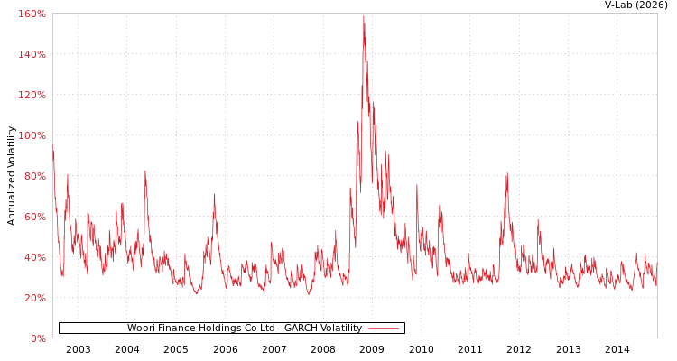 graph of Woori Finance Holdings Co Ltd GARCH