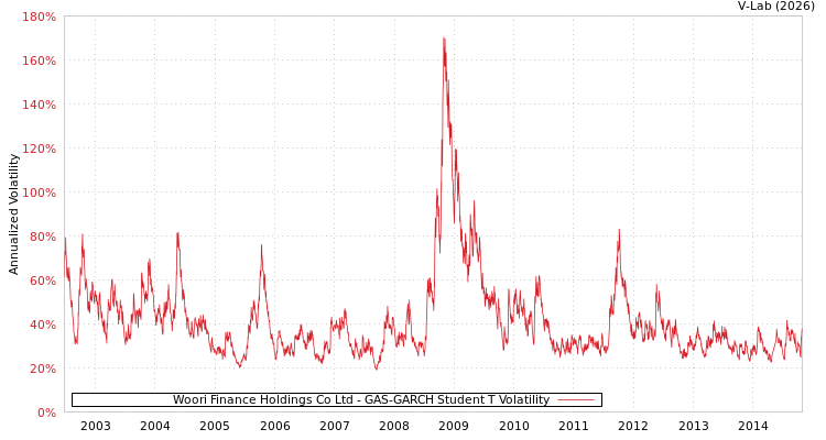 graph of Woori Finance Holdings Co Ltd GAS-GARCH-T