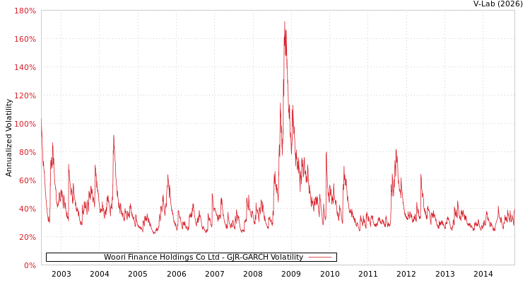 graph of Woori Finance Holdings Co Ltd GJR-GARCH