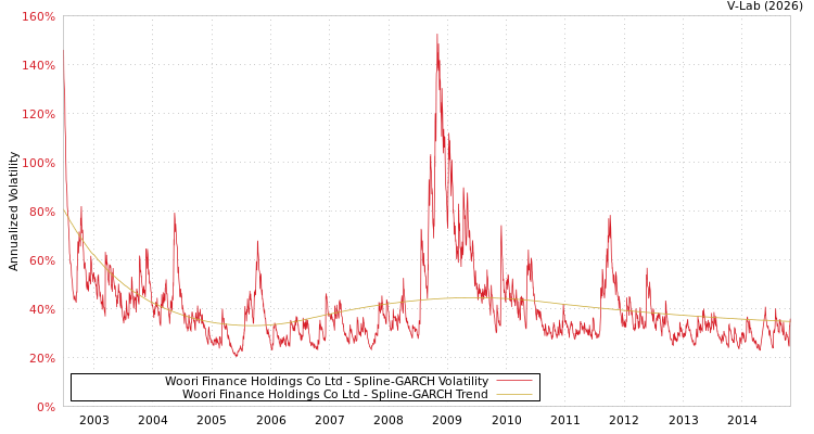 graph of Woori Finance Holdings Co Ltd SGARCH