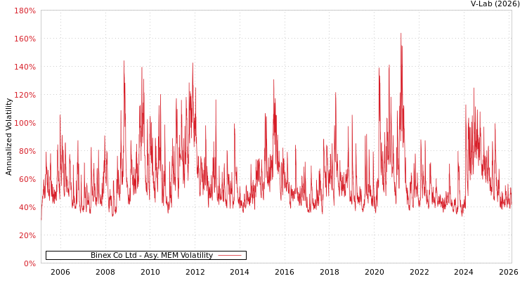 graph of Binex Co Ltd AMEM