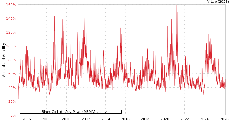 graph of Binex Co Ltd APMEM