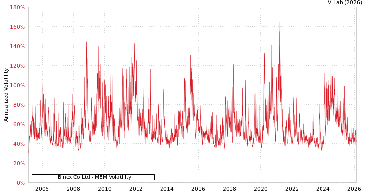 graph of Binex Co Ltd MEM
