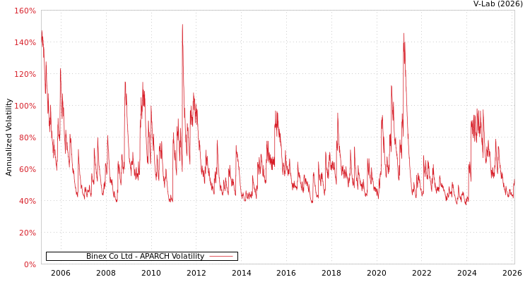 graph of Binex Co Ltd APARCH
