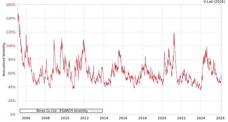 graph of Binex Co Ltd EGARCH