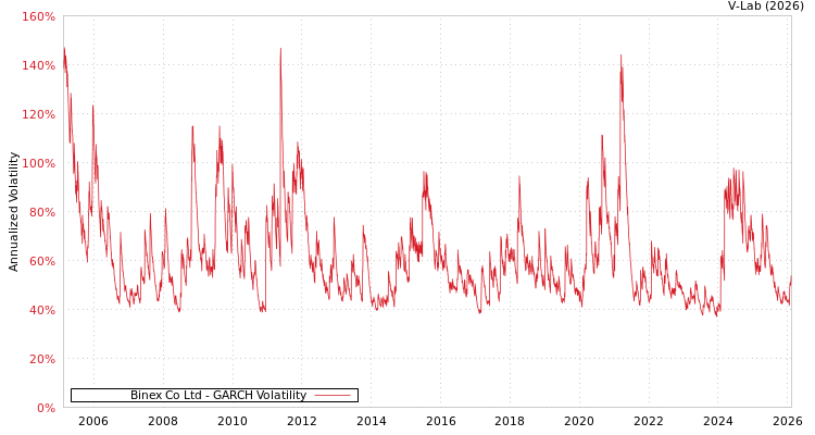 graph of Binex Co Ltd GARCH