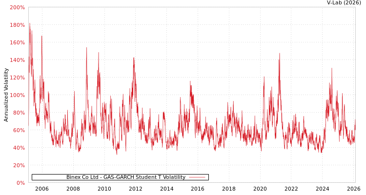 graph of Binex Co Ltd GAS-GARCH-T