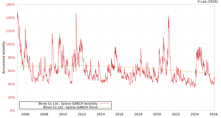 graph of Binex Co Ltd SGARCH
