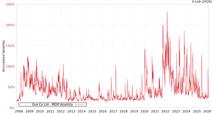 graph of Gse Co Ltd MEM