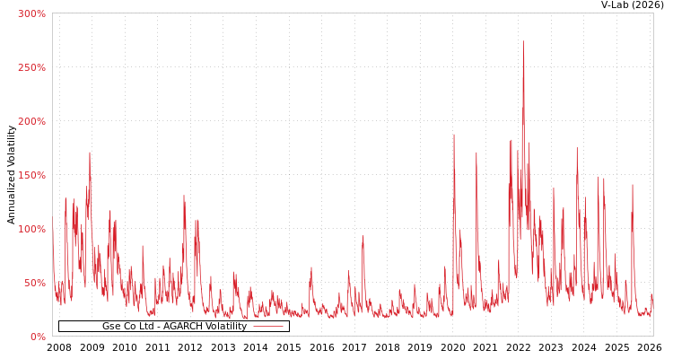 graph of Gse Co Ltd AGARCH