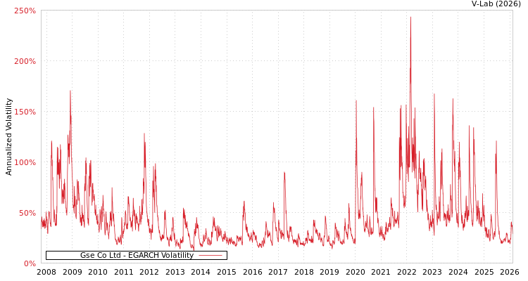graph of Gse Co Ltd EGARCH