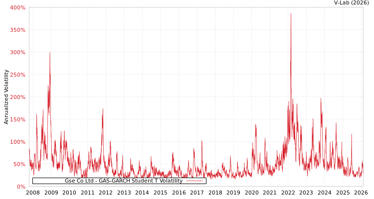 graph of Gse Co Ltd GAS-GARCH-T