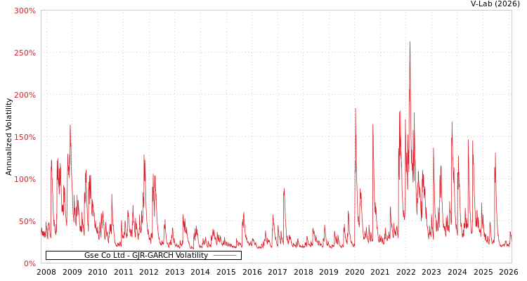 graph of Gse Co Ltd GJR-GARCH