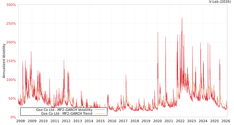 graph of Gse Co Ltd MF2-GARCH