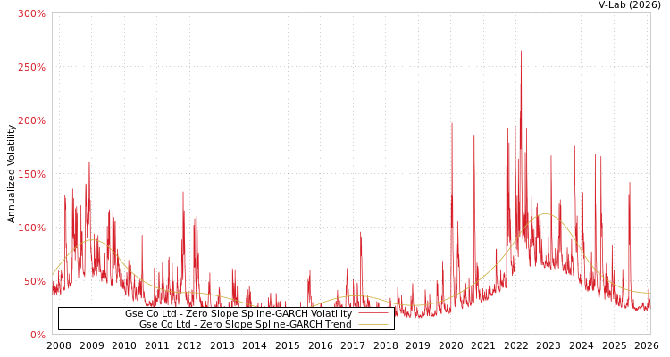 graph of Gse Co Ltd S0GARCH