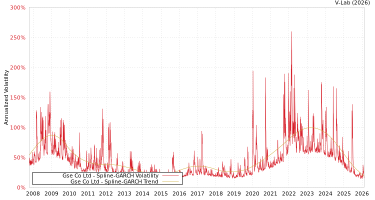 graph of Gse Co Ltd SGARCH