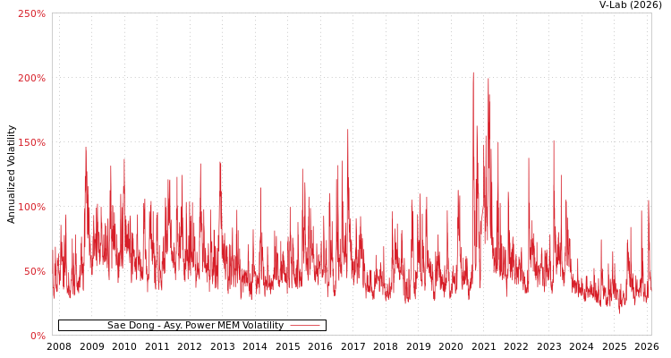graph of Sae Dong APMEM