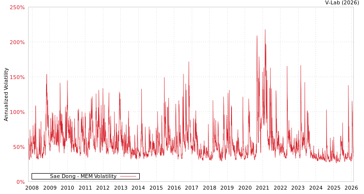 graph of Sae Dong MEM