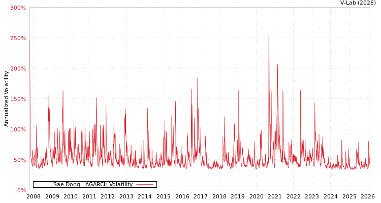 graph of Sae Dong AGARCH