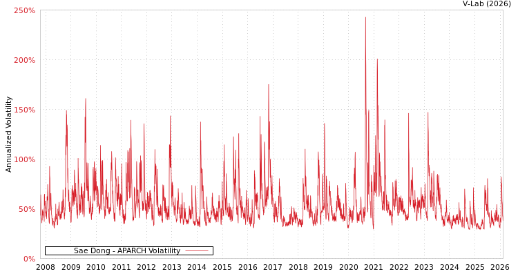 graph of Sae Dong APARCH
