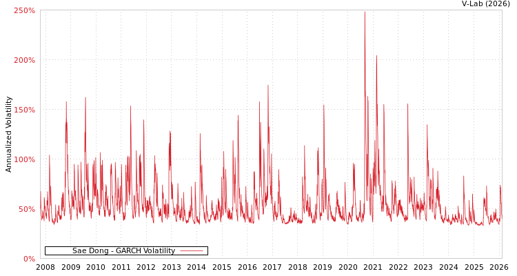 graph of Sae Dong GARCH