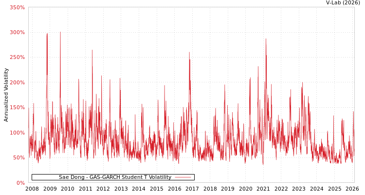 graph of Sae Dong GAS-GARCH-T