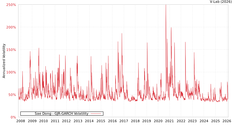 graph of Sae Dong GJR-GARCH