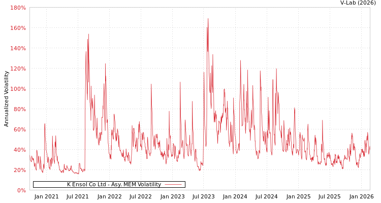 graph of K Ensol Co Ltd AMEM