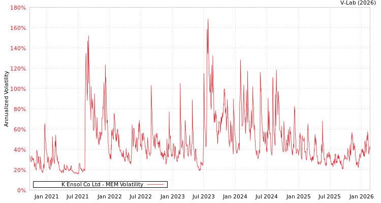 graph of K Ensol Co Ltd MEM