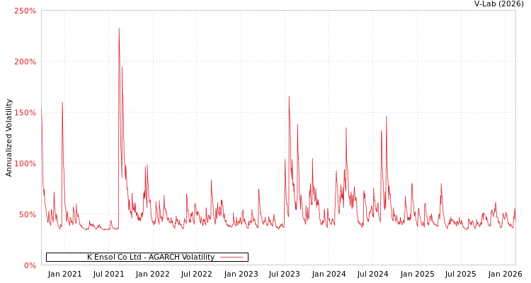 graph of K Ensol Co Ltd AGARCH