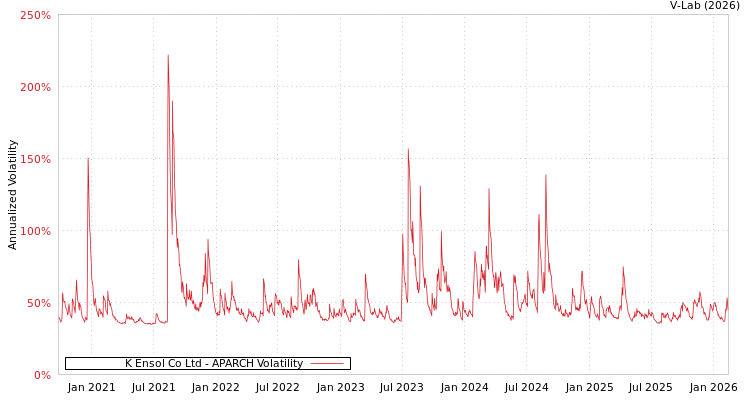 graph of K Ensol Co Ltd APARCH