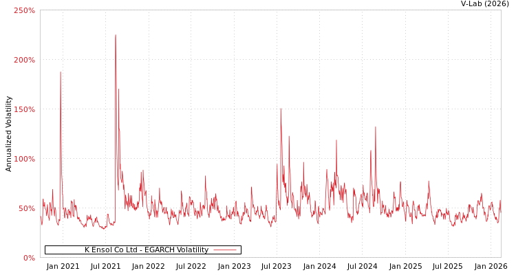 graph of K Ensol Co Ltd EGARCH