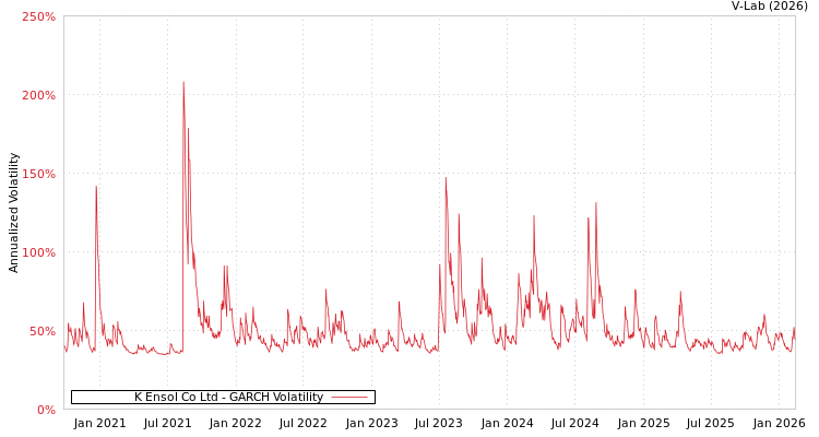 graph of K Ensol Co Ltd GARCH