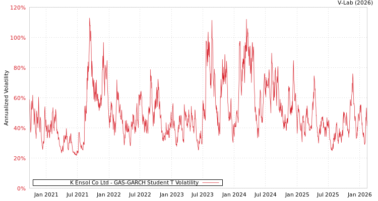 graph of K Ensol Co Ltd GAS-GARCH-T