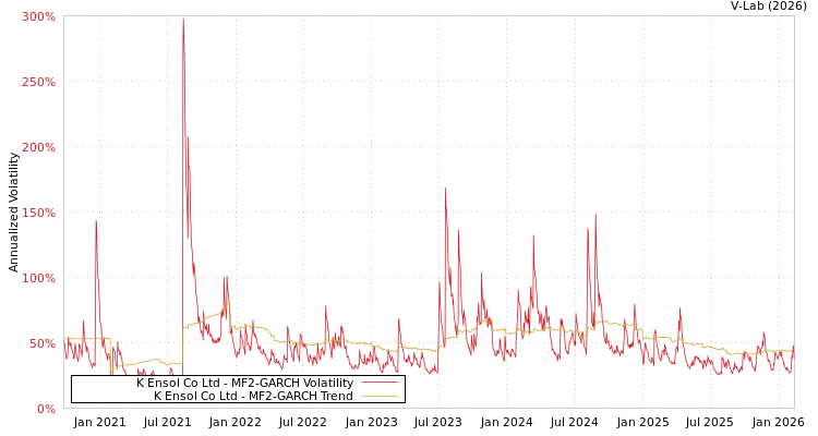 graph of K Ensol Co Ltd MF2-GARCH