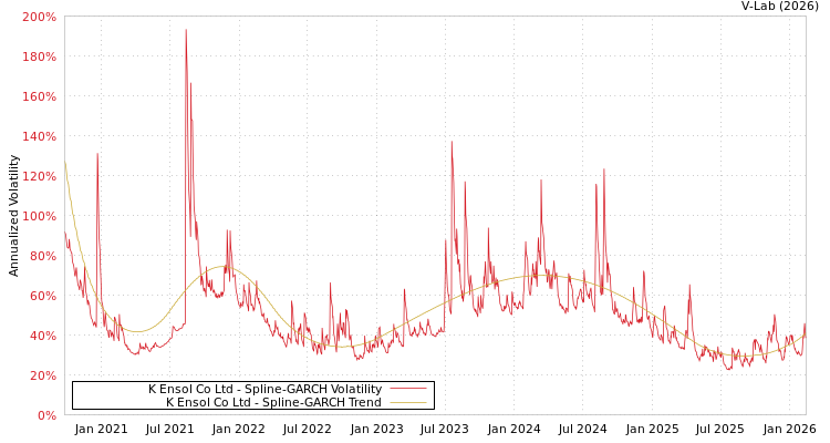 graph of K Ensol Co Ltd SGARCH