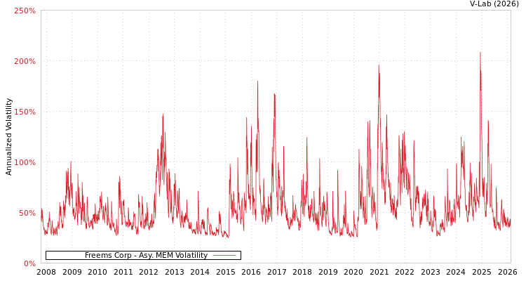 graph of Freems Corp AMEM
