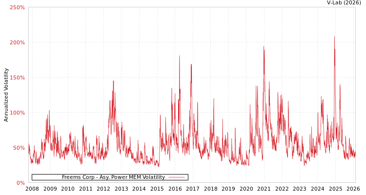 graph of Freems Corp APMEM