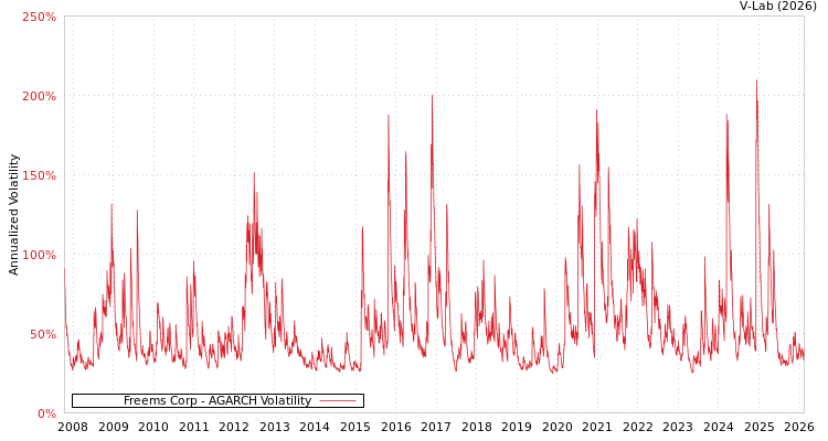 graph of Freems Corp AGARCH