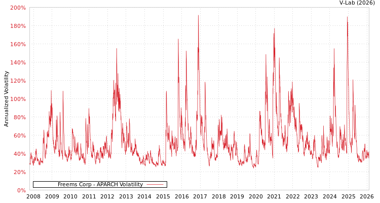 graph of Freems Corp APARCH