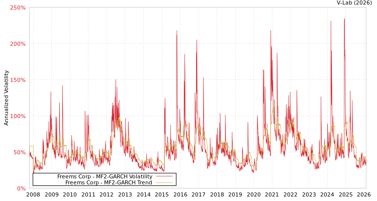 graph of Freems Corp MF2-GARCH