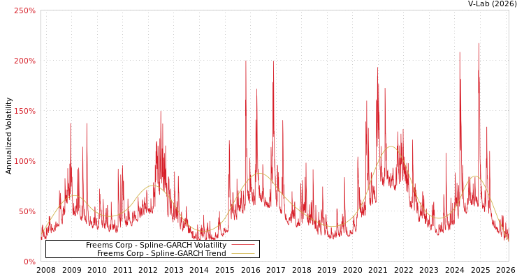 graph of Freems Corp SGARCH