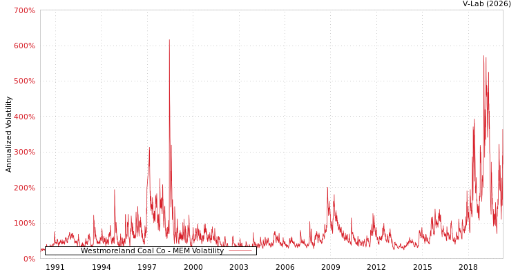graph of Westmoreland Coal Co MEM