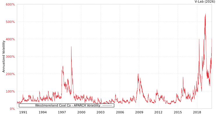 graph of Westmoreland Coal Co APARCH