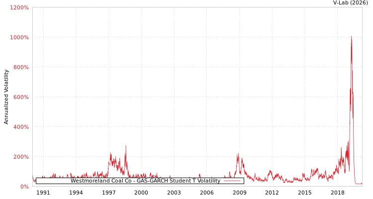 graph of Westmoreland Coal Co GAS-GARCH-T