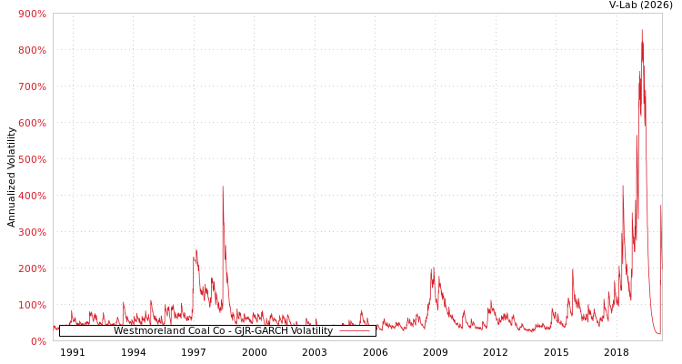 graph of Westmoreland Coal Co GJR-GARCH