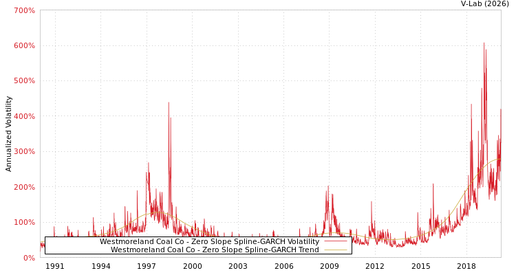 graph of Westmoreland Coal Co S0GARCH