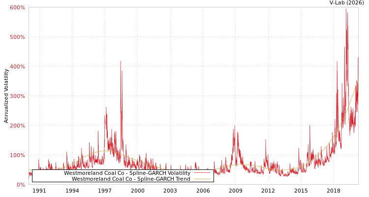 graph of Westmoreland Coal Co SGARCH
