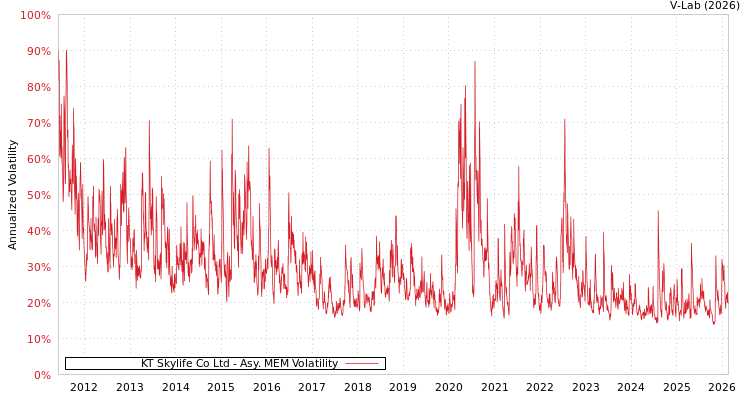 graph of KT Skylife Co Ltd AMEM